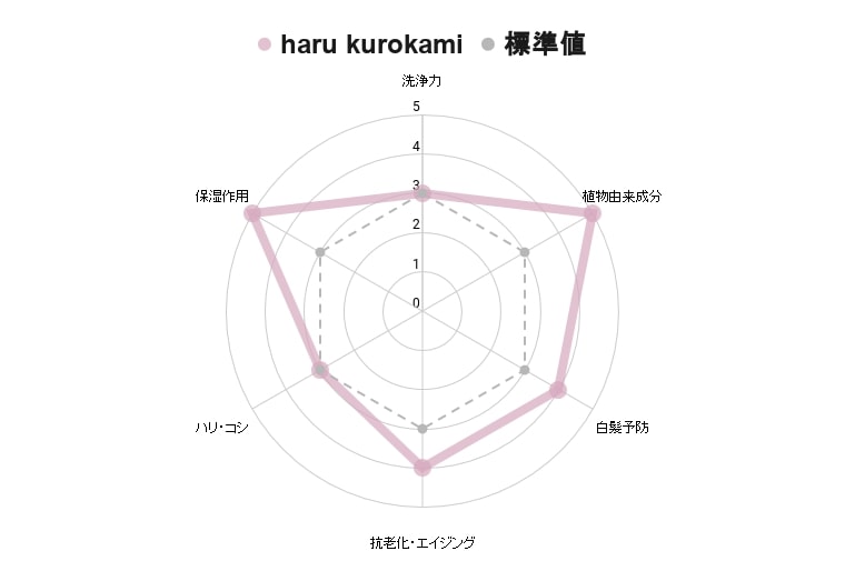 haru kurokami シャンプー全成分表解析グラフ